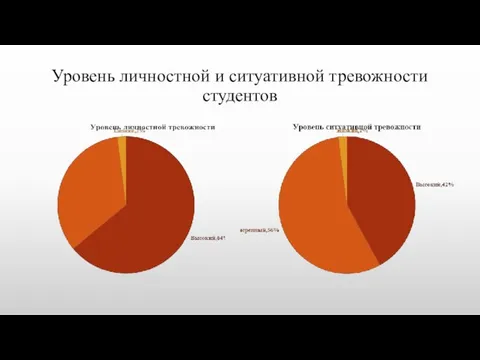 Уровень личностной и ситуативной тревожности студентов