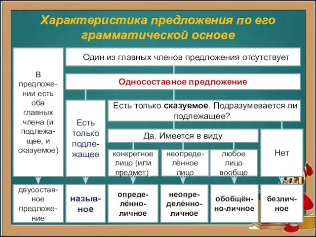 Характеристика предложения по его грамматической основе ООдин из главных членов предложения