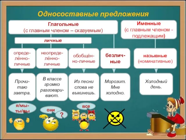 Односоставные предложения Именные (с главным членом - подлежащим) Глагольные (с главным