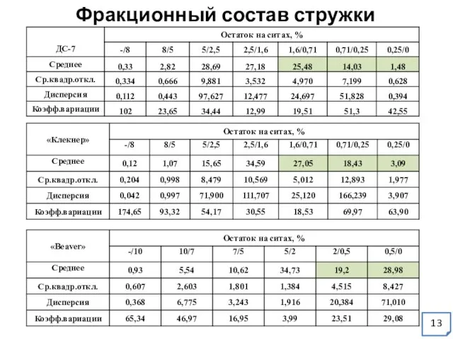 Фракционный состав стружки 13