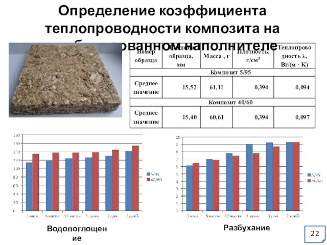 Определение коэффициента теплопроводности композита на комбинированном наполнителе Водопоглощение Разбухание 22