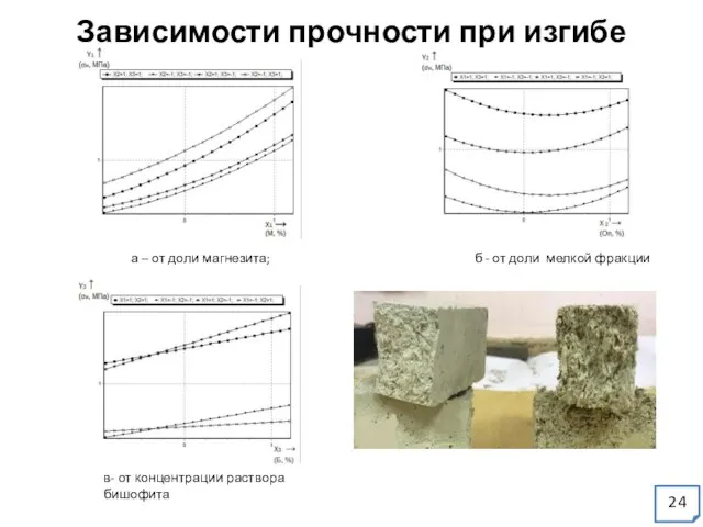 в- от концентрации раствора бишофита а – от доли магнезита; б