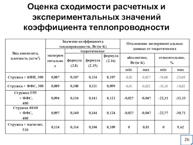 Оценка сходимости расчетных и экспериментальных значений коэффициента теплопроводности 26