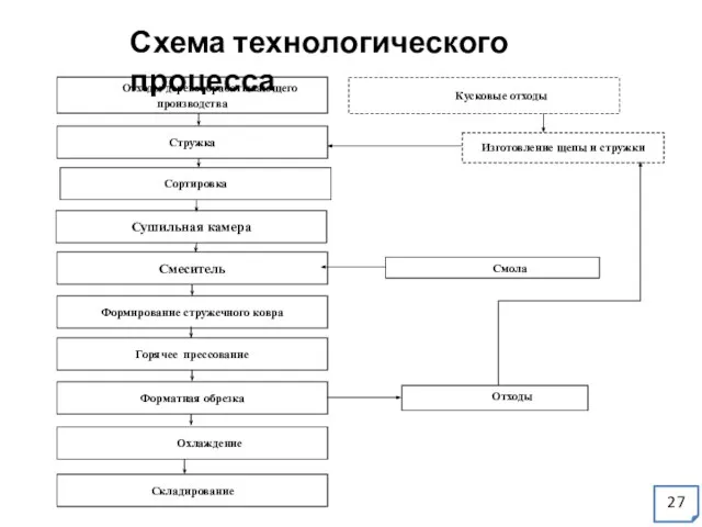 Схема технологического процесса 27