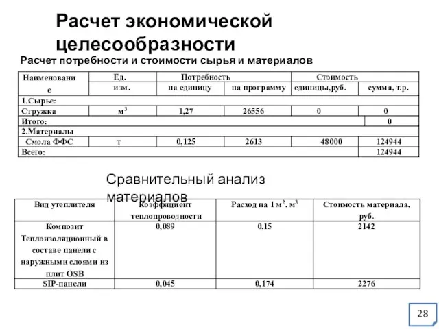 Расчет потребности и стоимости сырья и материалов Расчет экономической целесообразности Сравнительный анализ материалов 28