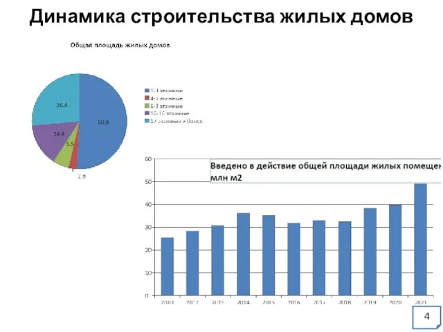 4 Динамика строительства жилых домов