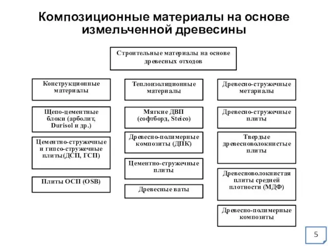 Композиционные материалы на основе измельченной древесины 5