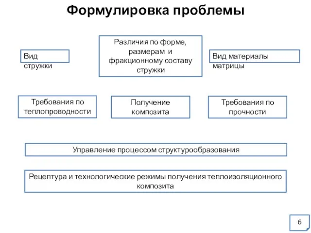 Формулировка проблемы Вид стружки Различия по форме, размерам и фракционному составу