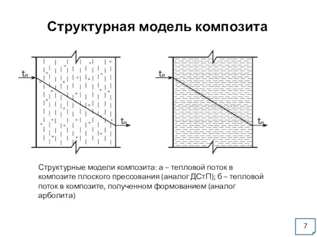 Структурная модель композита Структурные модели композита: а – тепловой поток в