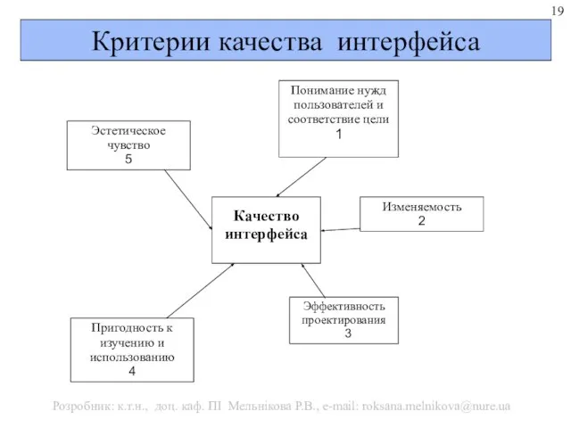 Критерии качества интерфейса Розробник: к.т.н., доц. каф. ПІ Мельнікова Р.В., e-mail: roksana.melnikova@nure.ua