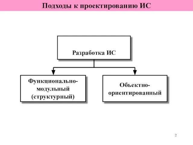 Подходы к проектированию ИС