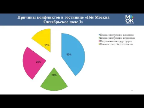 Причины конфликтов в гостинице «Ibis Москва Октябрьское поле 3»