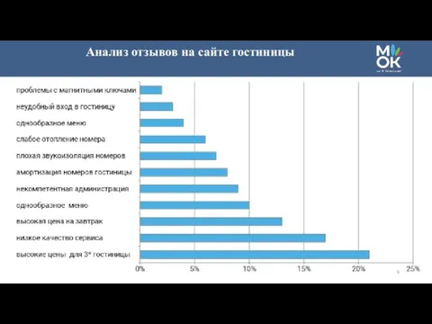 Анализ отзывов на сайте гостиницы