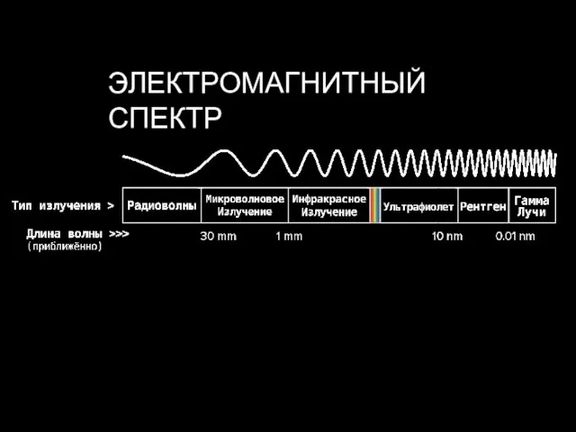 ЭЛЕКТРОМАГНИТНЫЙ СПЕКТР