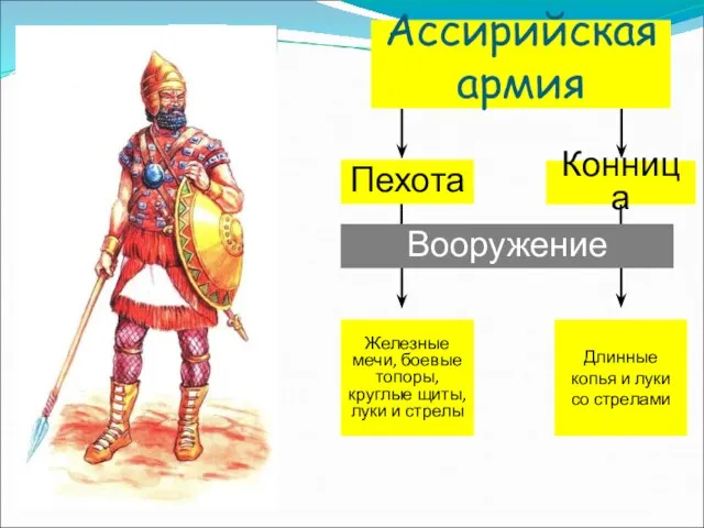 Ассирийская армия Пехота Конница Вооружение Железные мечи, боевые топоры, круглые щиты,