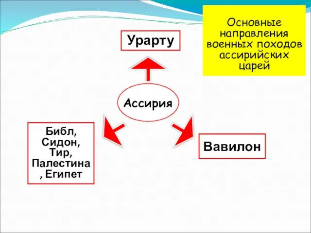 Ассирия Урарту Библ, Сидон, Тир, Палестина, Египет Вавилон Основные направления военных походов ассирийских царей