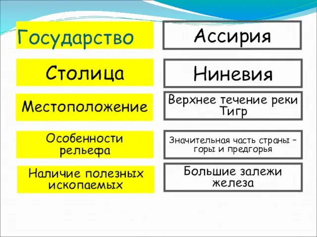 Государство Столица Местоположение Особенности рельефа Наличие полезных ископаемых Ассирия Ниневия Верхнее