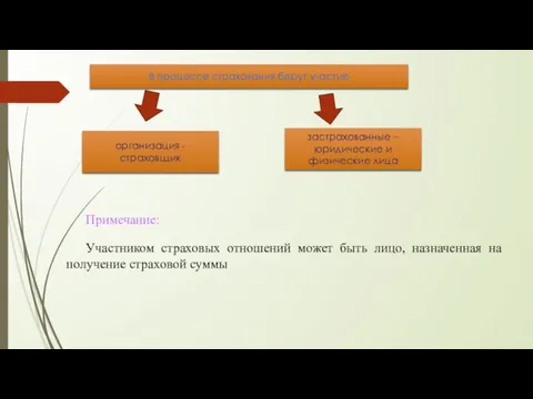 В процессе страхования берут участие организация - страховщик застрахованные – юридические