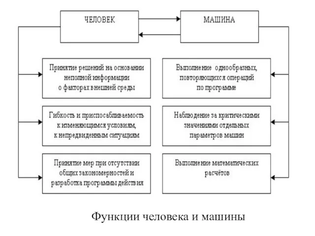 Функции человека и машины