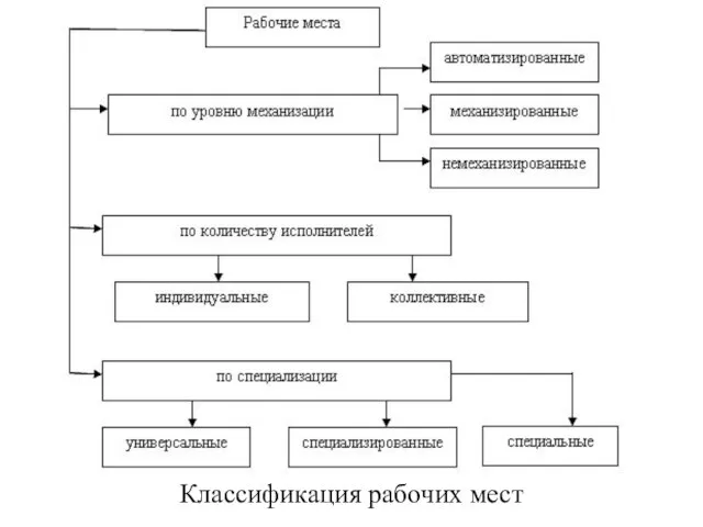 Классификация рабочих мест