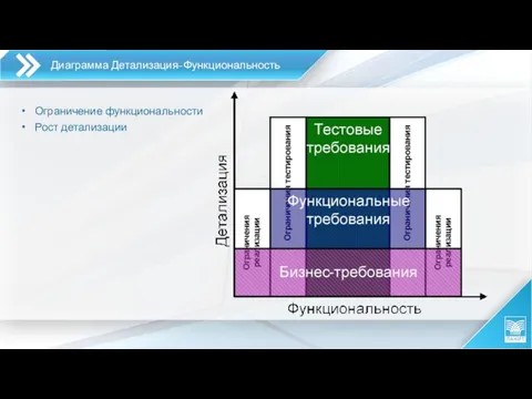 Диаграмма Детализация-Функциональность Ограничение функциональности Рост детализации