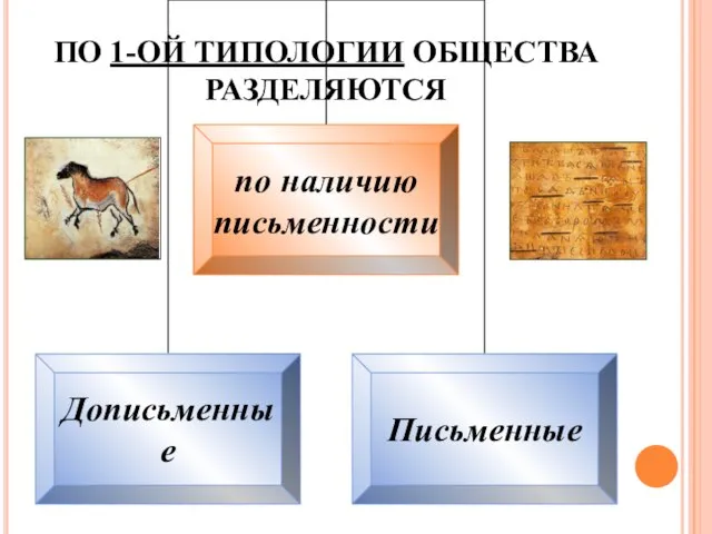 ПО 1-ОЙ ТИПОЛОГИИ ОБЩЕСТВА РАЗДЕЛЯЮТСЯ