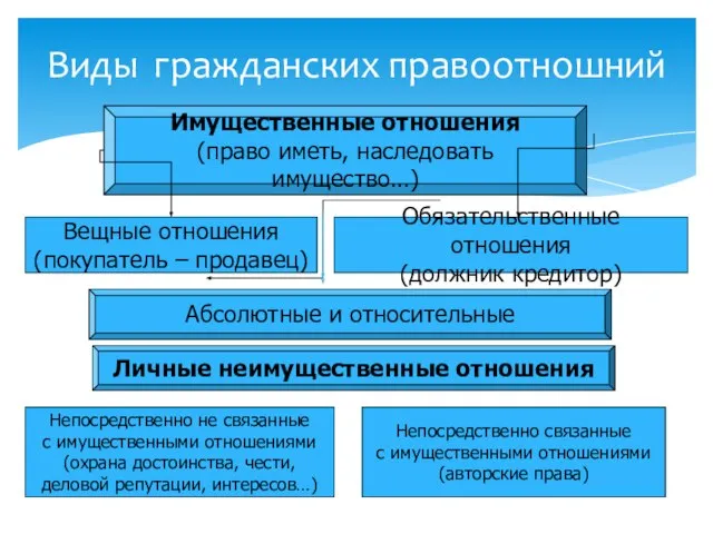 Виды гражданских правоотношний Имущественные отношения (право иметь, наследовать имущество…) Вещные отношения