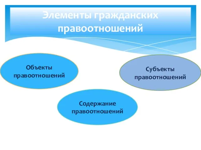 Элементы гражданских правоотношений Объекты правоотношений Содержание правоотношений Субъекты правоотношений