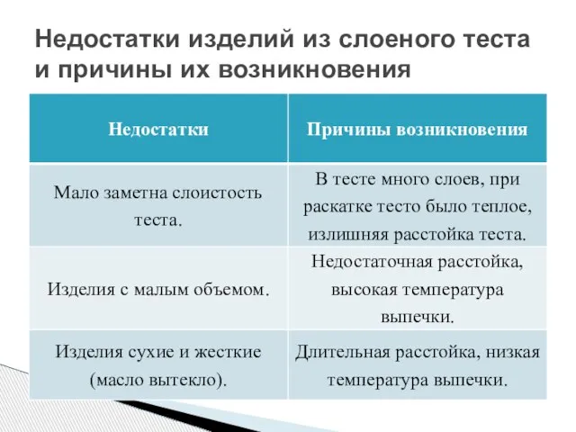 Недостатки изделий из слоеного теста и причины их возникновения