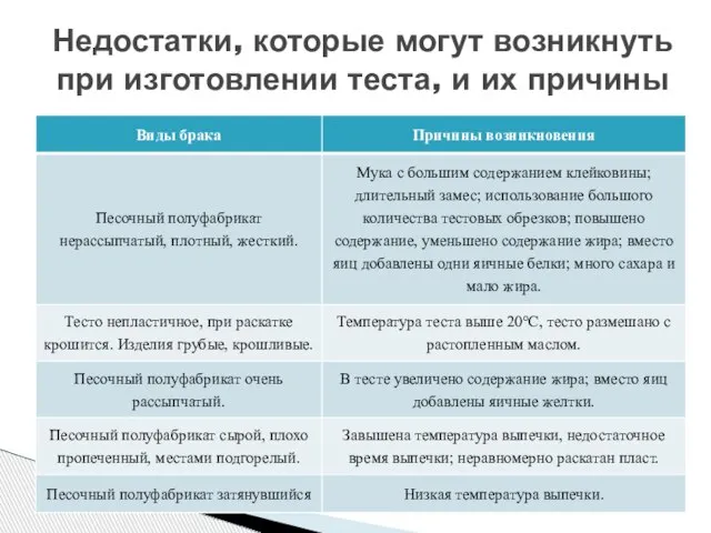 Недостатки, которые могут возникнуть при изготовлении теста, и их причины