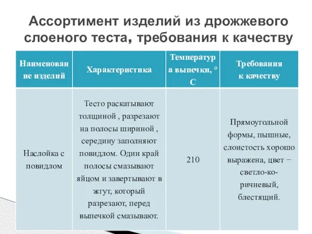 Ассортимент изделий из дрожжевого слоеного теста, требования к качеству