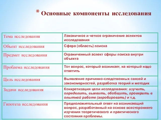 Основные компоненты исследования