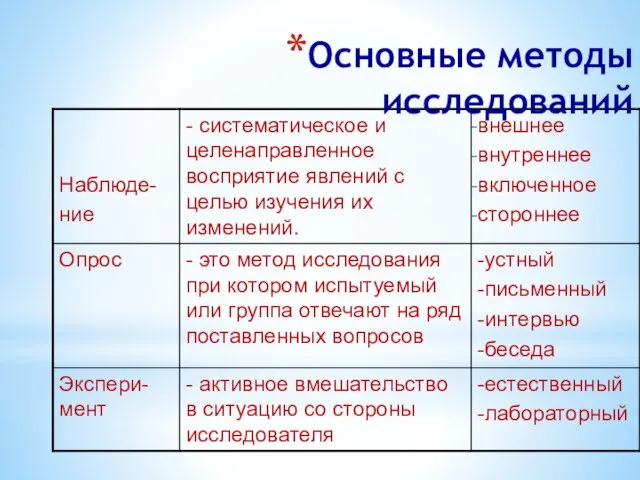 Основные методы исследований