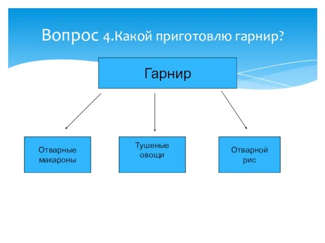 Вопрос 4.Какой приготовлю гарнир? Гарнир Отварные макароны Тушеные овощи Отварной рис