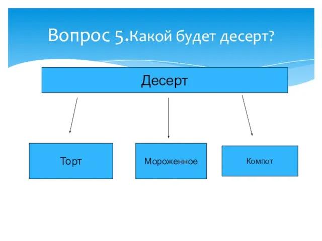 Вопрос 5.Какой будет десерт? Десерт Торт Мороженное Компот