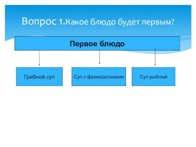 Вопрос 1.Какое блюдо будет первым? Первое блюдо Грибной суп Суп с фрикадельками Суп рыбный