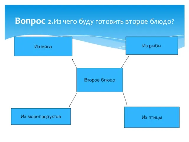 Вопрос 2.Из чего буду готовить второе блюдо? Из мяса Из рыбы