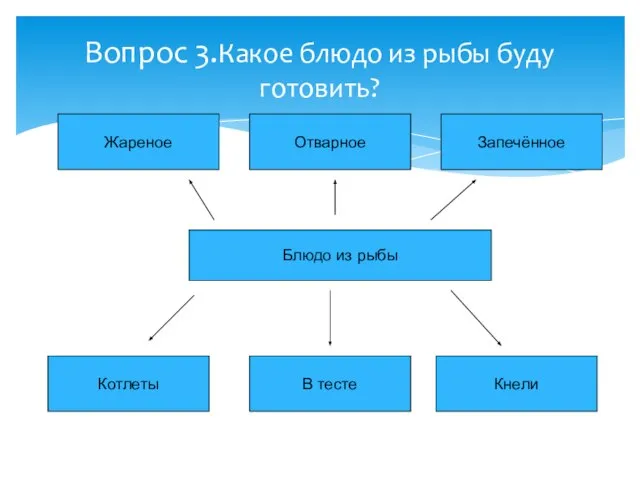 Вопрос 3.Какое блюдо из рыбы буду готовить? Отварное Жареное Запечённое Котлеты