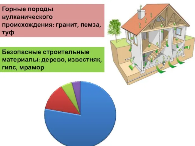 Горные породы вулканического происхождения: гранит, пемза, туф Безопасные строительные материалы: дерево, известняк, гипс, мрамор