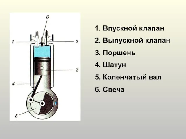 1. Впускной клапан 2. Выпускной клапан 3. Поршень 4. Шатун 5. Коленчатый вал 6. Свеча