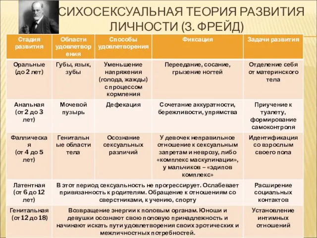 ПСИХОСЕКСУАЛЬНАЯ ТЕОРИЯ РАЗВИТИЯ ЛИЧНОСТИ (З. ФРЕЙД)