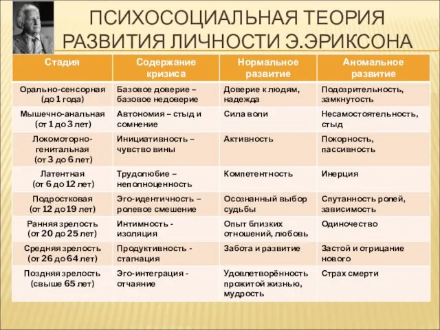 ПСИХОСОЦИАЛЬНАЯ ТЕОРИЯ РАЗВИТИЯ ЛИЧНОСТИ Э.ЭРИКСОНА