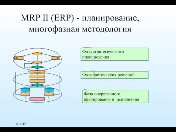 MRP II (ERP) - планирование, многофазная методология Фаза стратегического планирования Фаза