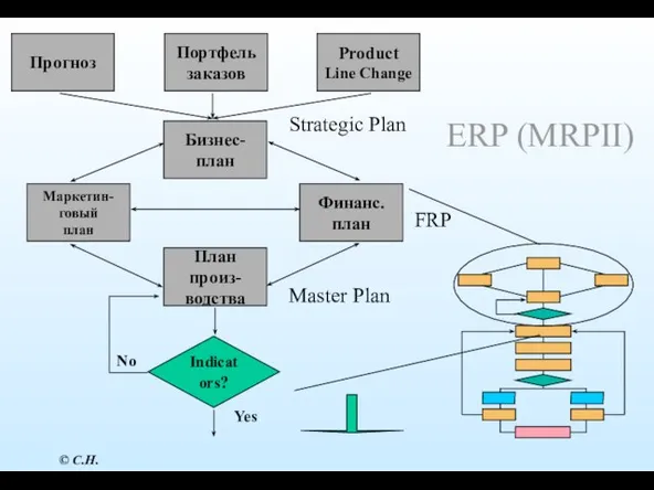 ERP (MRPII) Indicators? Маркетин- говый план Финанс. план Бизнес- план План