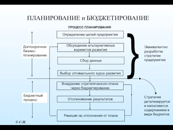 ПЛАНИРОВАНИЕ и БЮДЖЕТИРОВАНИЕ } Эквивалентно разработке стратегии предприятия Долгосрочное бизнес-планирование Бюджетный