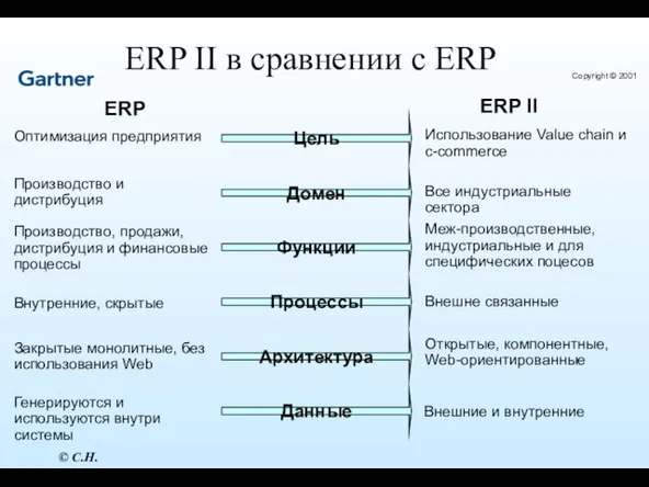 ERP II в сравнении с ERP Цель Использование Value chain и