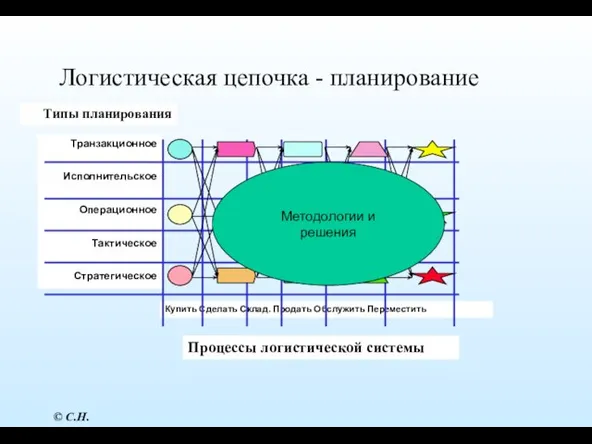 Логистическая цепочка - планирование Типы планирования Процессы логистической системы Купить Сделать