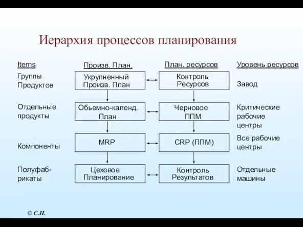 Иерархия процессов планирования Items Группы Продуктов Уровень ресурсов Завод Произв. План.