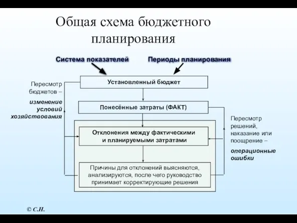 Общая схема бюджетного планирования Пересмотр решений, наказание или поощрение – операционные