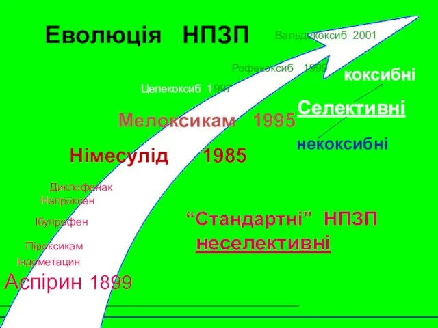 Диклофенак Напроксен Ібупрофен “Стандартні” НПЗП Піроксикам неселективні Індометацин Аспірин 1899 Мелоксикам